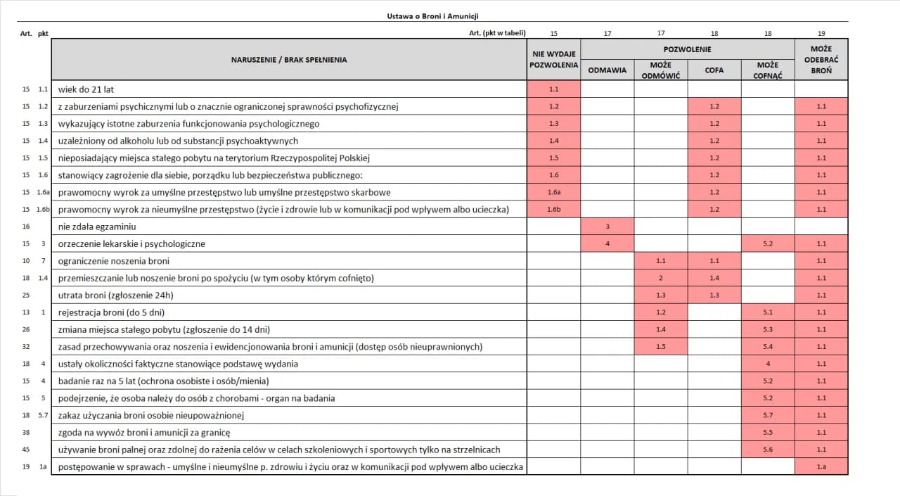 Art 15 ustawy o broni i amunicji: kogo nie dopuszczą do licencji?