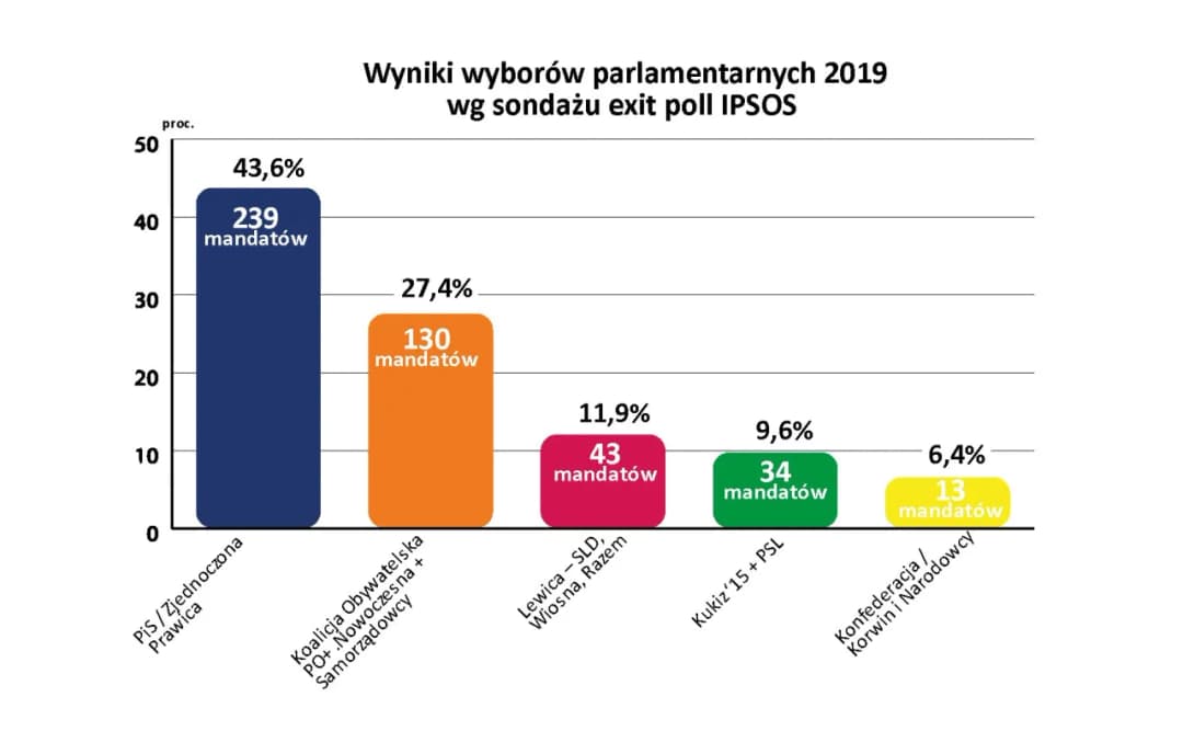Ile PiS ma mandatów w Sejmie? Zaskakujące wyniki wyborów!