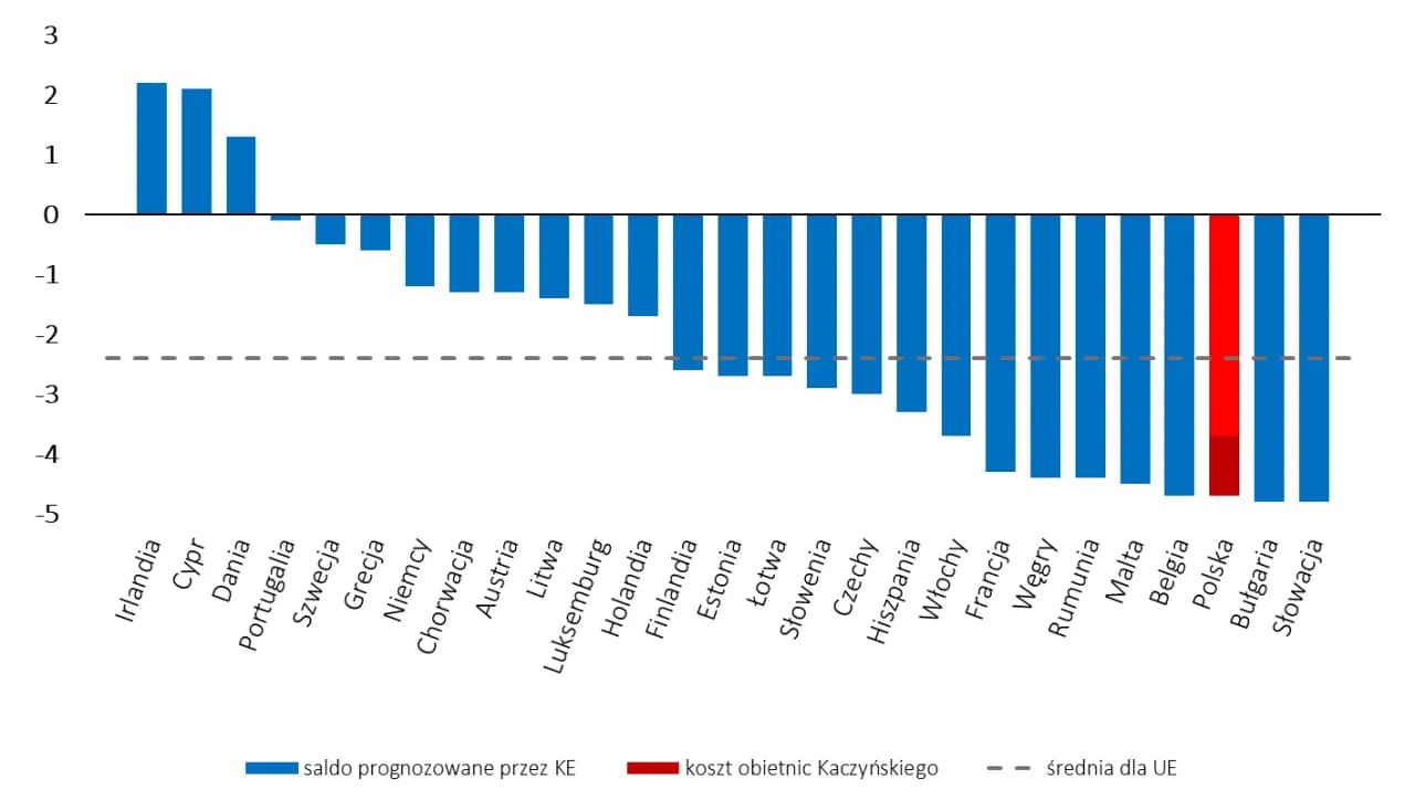 Skąd PiS bierze pieniądze na programy społeczne i co to oznacza?