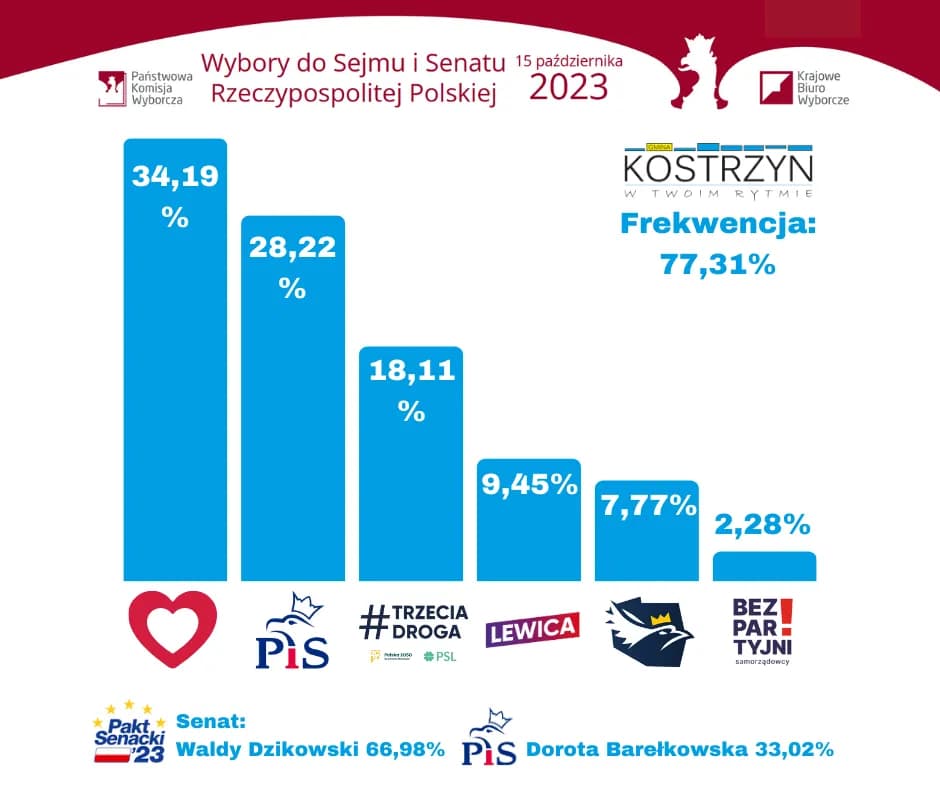 Kiedy były wybory do sejmu? Odkryj ważne daty i kontekst wydarzeń