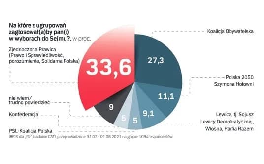 Jakie poparcie ma konfederacja? Zaskakujące spadki w sondażach