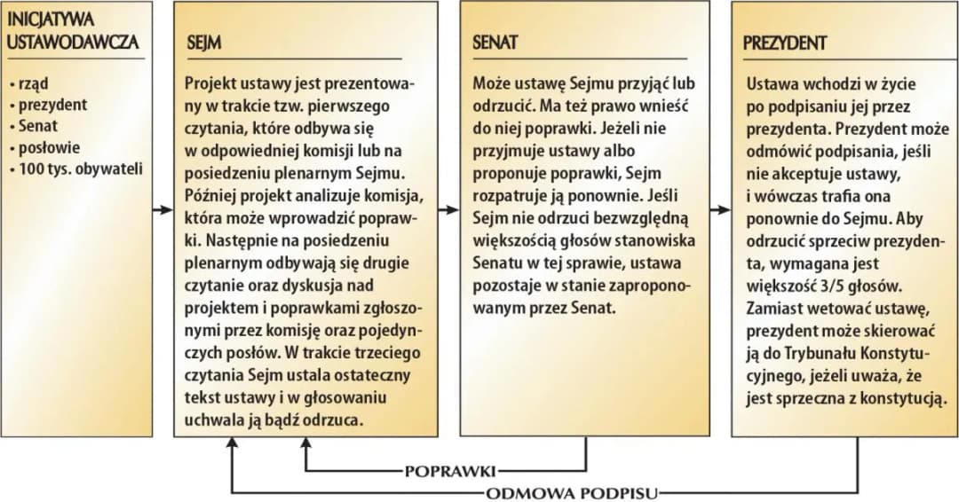 Senat czym się zajmuje? Odkryj jego kluczowe kompetencje i rolę