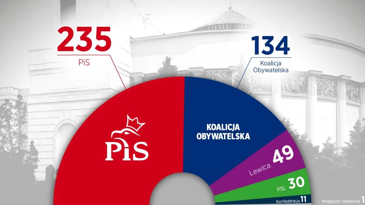Kto ma większość w senacie? Zaskakujące wyniki wyborów 2023