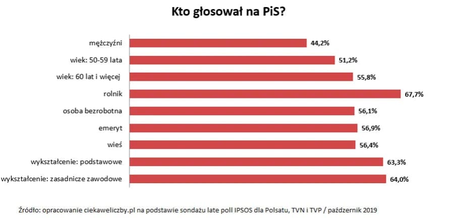 Kto glosuje na PiS? Zaskakujące statystyki wyborców tej partii
