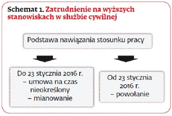 Ustawa o służbie cywilnej streszczenie – kluczowe informacje i zasady