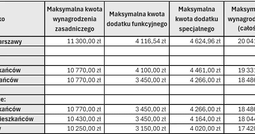 Ile zarabia prezydent Warszawy? Zaskakujące szczegóły wynagrodzenia