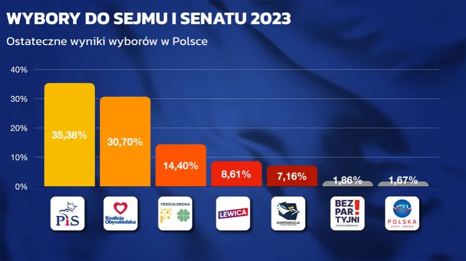 Ile głosów ma PiS w Sejmie? Zaskakujące wyniki wyborów 2023