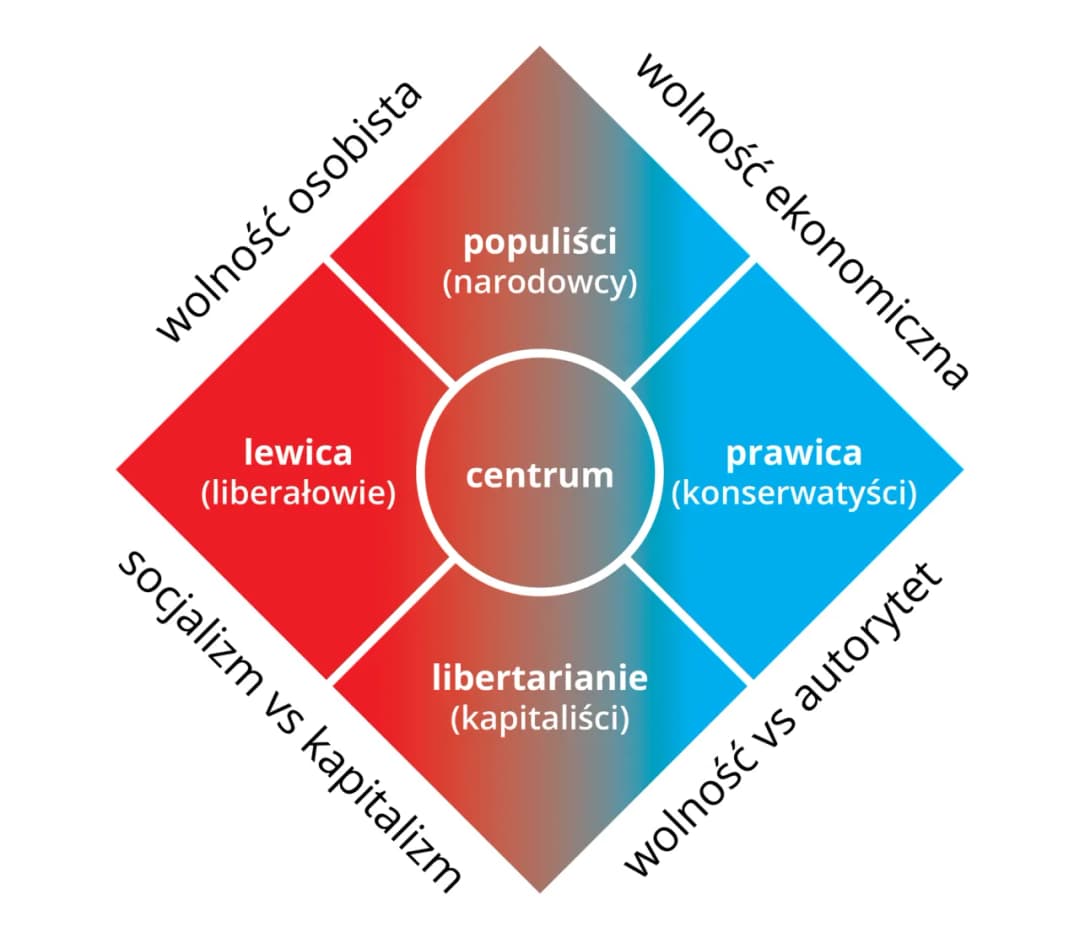 Co to jest prawica lewica i centrum? Zrozum różnice i znaczenie