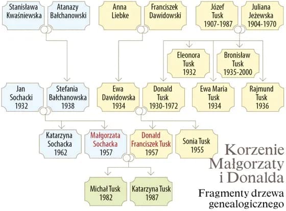 Czy matka Tuska była Polką? Prawda o jej narodowości i korzeniach